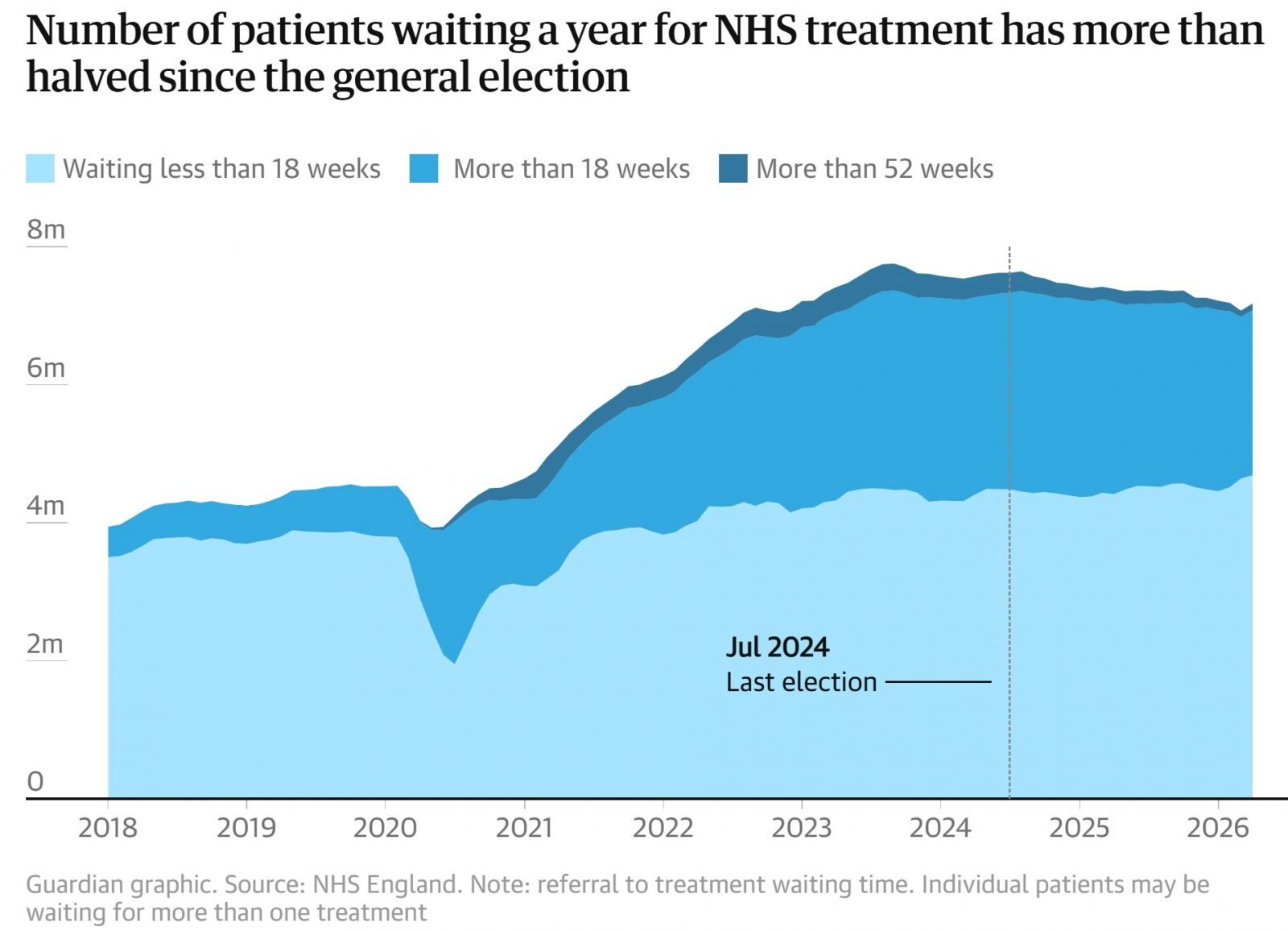 The facts: fall in NHS waiting lists