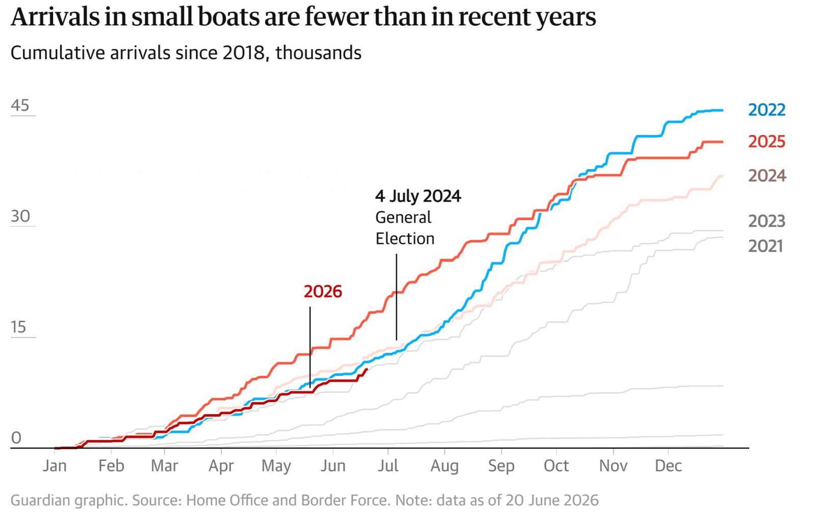 The facts: the drop in boat crossings