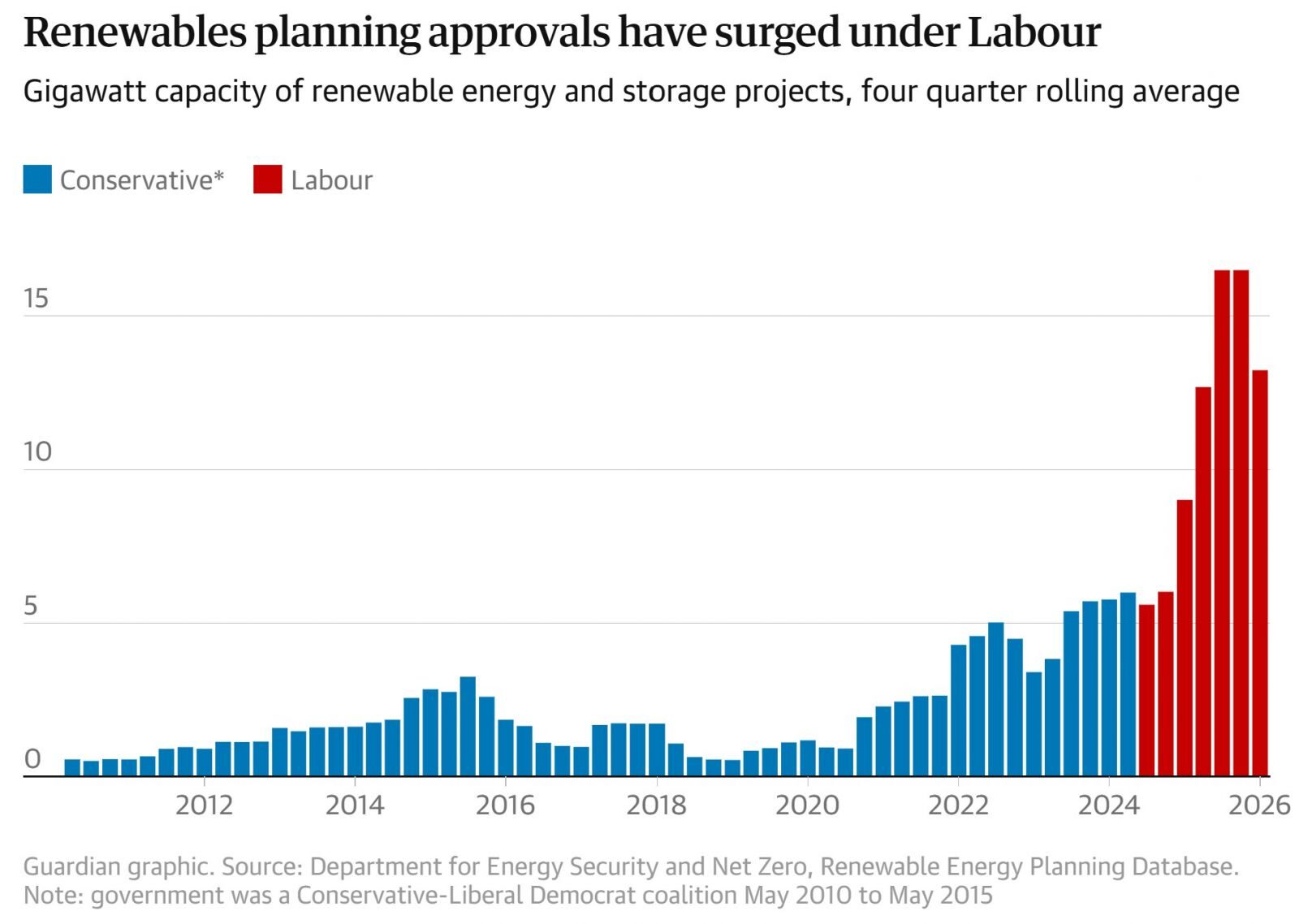 The facts: rise in renewables